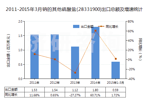 2011-2015年3月鈉的其他硫酸鹽(28331900)出口總額及增速統(tǒng)計